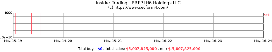 Insider Trading Transactions for BREP IH6 Holdings LLC