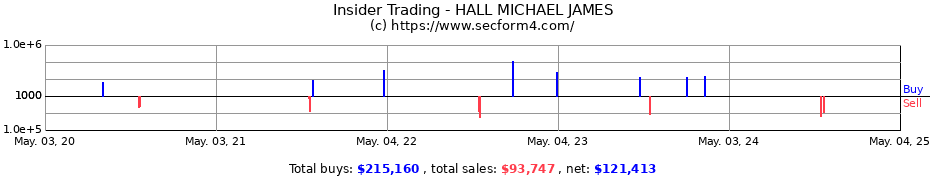 Insider Trading Transactions for HALL MICHAEL JAMES