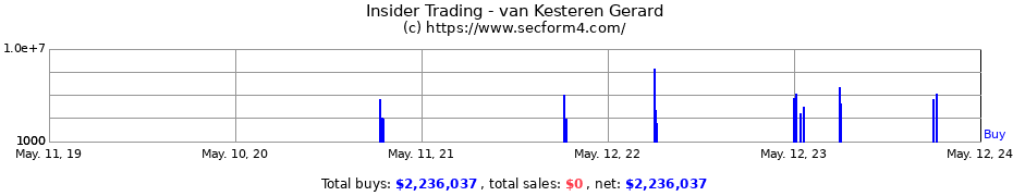 Insider Trading Transactions for van Kesteren Gerard