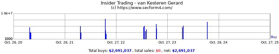 Insider Trading Transactions for van Kesteren Gerard