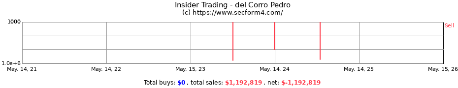 Insider Trading Transactions for del Corro Pedro