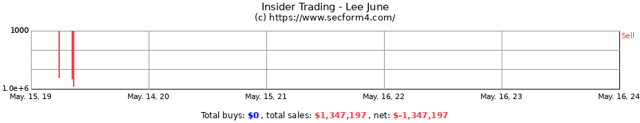 Insider Trading Transactions for Lee June
