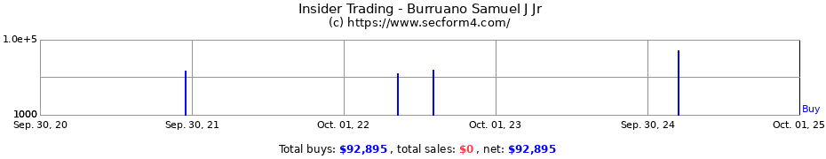 Insider Trading Transactions for Burruano Samuel J Jr