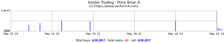 Insider Trading Transactions for Prinz Brian A