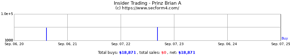 Insider Trading Transactions for Prinz Brian A