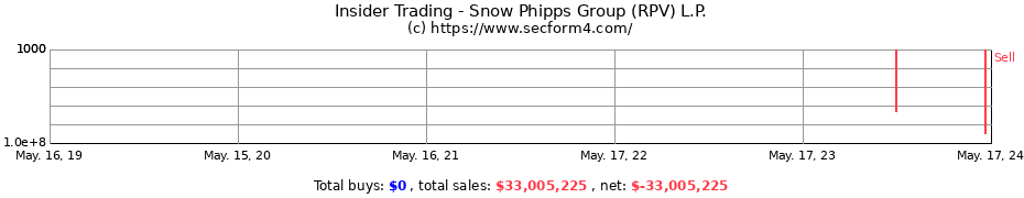 Insider Trading Transactions for Snow Phipps Group (RPV) L.P.