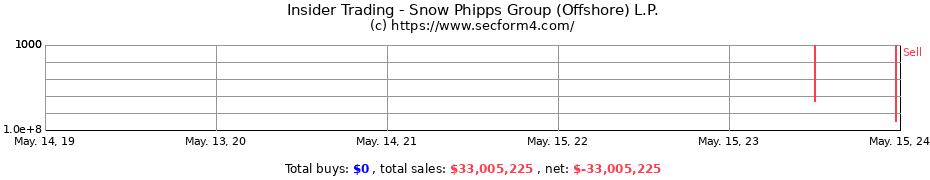 Insider Trading Transactions for Snow Phipps Group (Offshore) L.P.