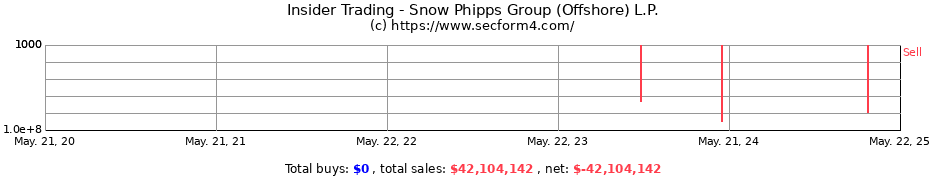 Insider Trading Transactions for Snow Phipps Group (Offshore) L.P.