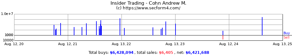 Insider Trading Transactions for Cohn Andrew M.