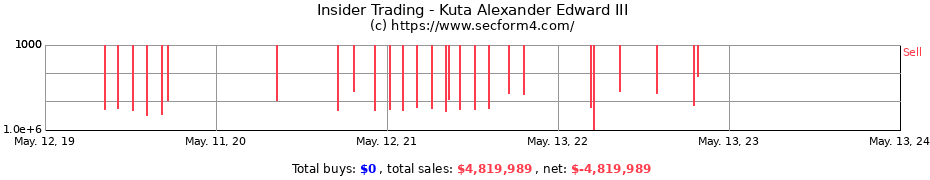 Insider Trading Transactions for Kuta Alexander Edward III
