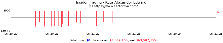 Insider Trading Transactions for Kuta Alexander Edward III