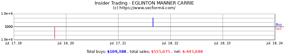 Insider Trading Transactions for EGLINTON MANNER CARRIE