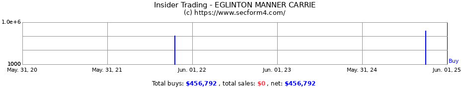 Insider Trading Transactions for EGLINTON MANNER CARRIE