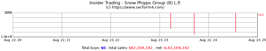 Insider Trading Transactions for Snow Phipps Group (B) L.P.