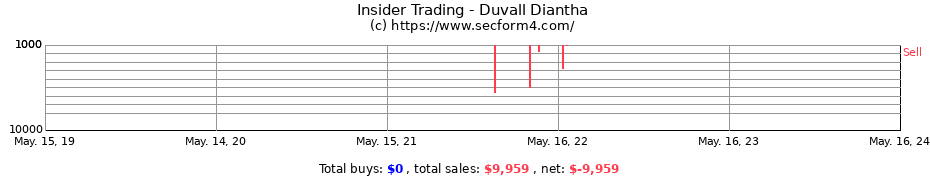 Insider Trading Transactions for Duvall Diantha