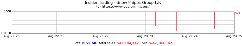 Insider Trading Transactions for Snow Phipps Group L.P.