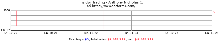 Insider Trading Transactions for Anthony Nicholas C.