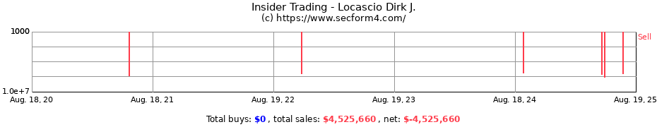 Insider Trading Transactions for Locascio Dirk J.