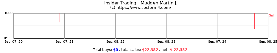 Insider Trading Transactions for Madden Martin J.