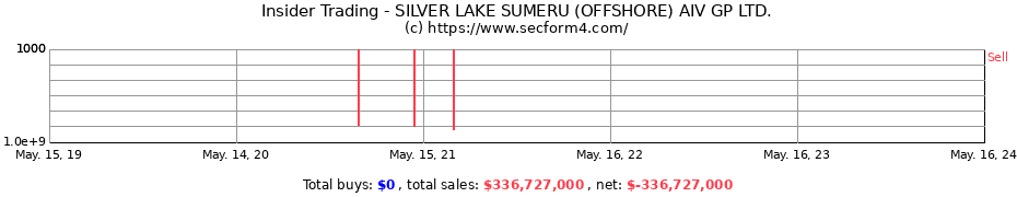 Insider Trading Transactions for SILVER LAKE SUMERU (OFFSHORE) AIV GP LTD.
