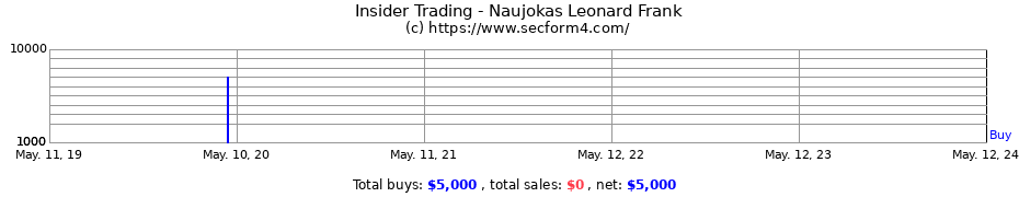 Insider Trading Transactions for Naujokas Leonard Frank