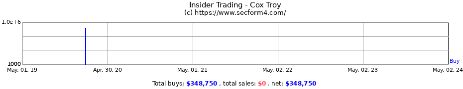 Insider Trading Transactions for Cox Troy