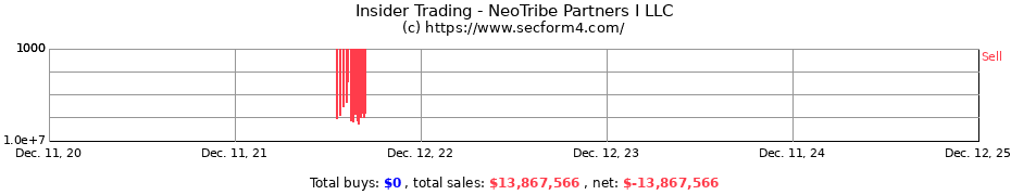 Insider Trading Transactions for NeoTribe Partners I LLC