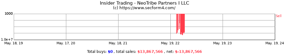 Insider Trading Transactions for NeoTribe Partners I LLC