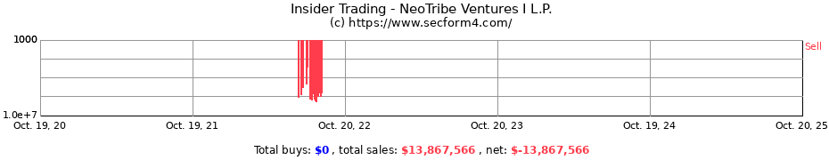 Insider Trading Transactions for NeoTribe Ventures I L.P.