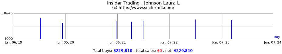 Insider Trading Transactions for Johnson Laura L