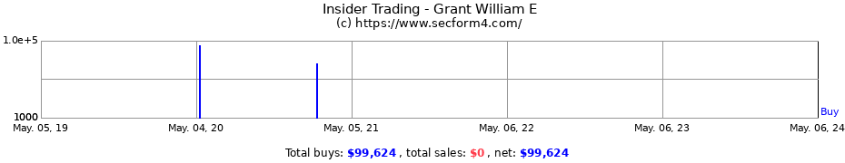 Insider Trading Transactions for Grant William E