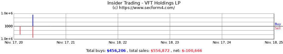 Insider Trading Transactions for VFT Holdings LP