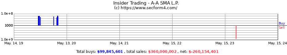 Insider Trading Transactions for A-A SMA L.P.