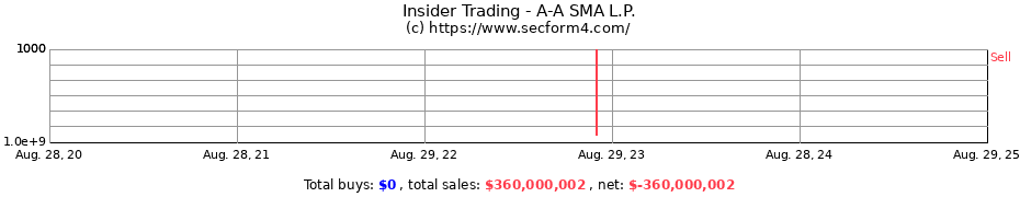 Insider Trading Transactions for A-A SMA L.P.