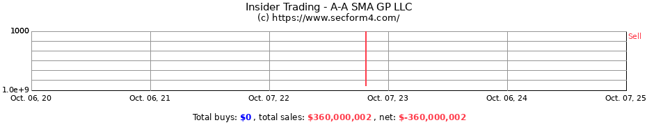 Insider Trading Transactions for A-A SMA GP LLC