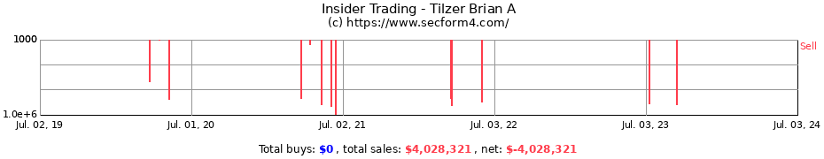 Insider Trading Transactions for Tilzer Brian A