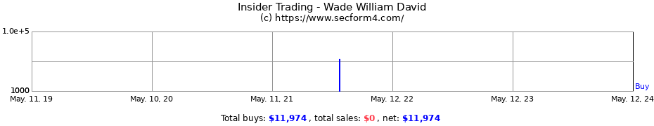 Insider Trading Transactions for Wade William David