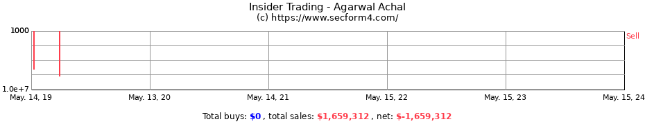 Insider Trading Transactions for Agarwal Achal