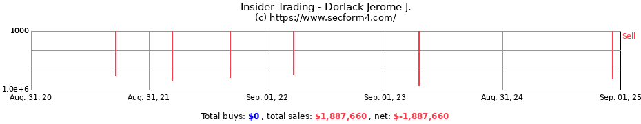 Insider Trading Transactions for Dorlack Jerome J.