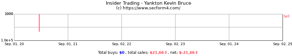 Insider Trading Transactions for Yankton Kevin Bruce