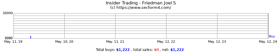 Insider Trading Transactions for Friedman Joel S