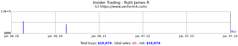 Insider Trading Transactions for Ruth James R