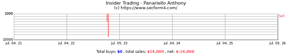Insider Trading Transactions for Panariello Anthony
