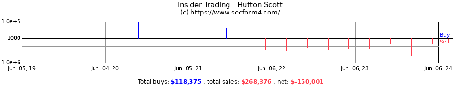 Insider Trading Transactions for Hutton Scott