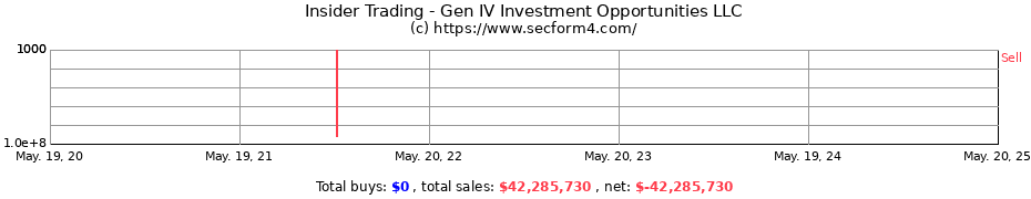 Insider Trading Transactions for Gen IV Investment Opportunities LLC