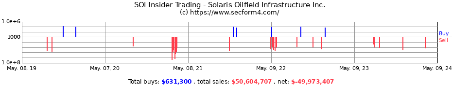 Insider Trading Transactions for Solaris Oilfield Infrastructure, Inc.
