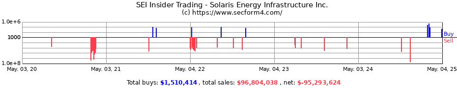 Insider Trading Transactions for Solaris Oilfield Infrastructure Inc.