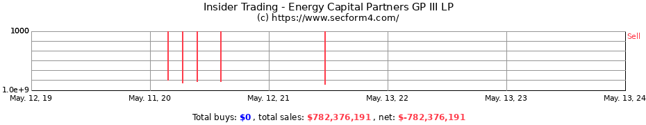 Insider Trading Transactions for Energy Capital Partners GP III LP