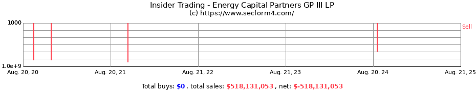 Insider Trading Transactions for Energy Capital Partners GP III LP