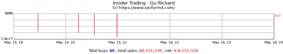 Insider Trading Transactions for Gu Richard